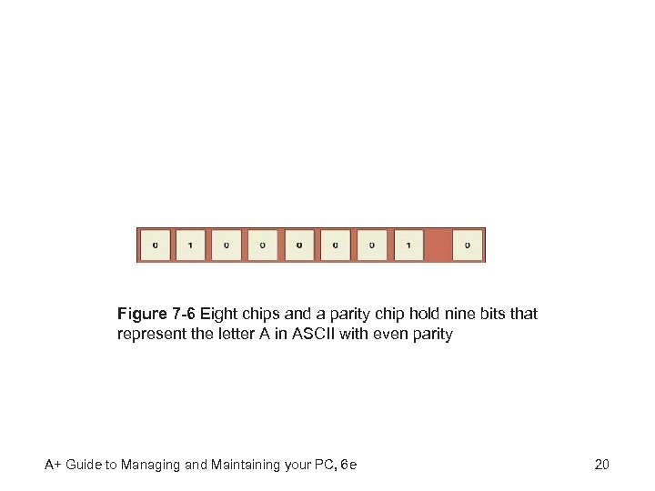 Figure 7 -6 Eight chips and a parity chip hold nine bits that represent