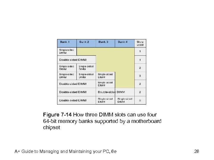Figure 7 -14 How three DIMM slots can use four 64 -bit memory banks