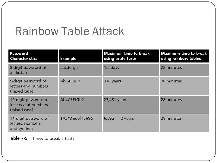 Rainbow Table Attack 