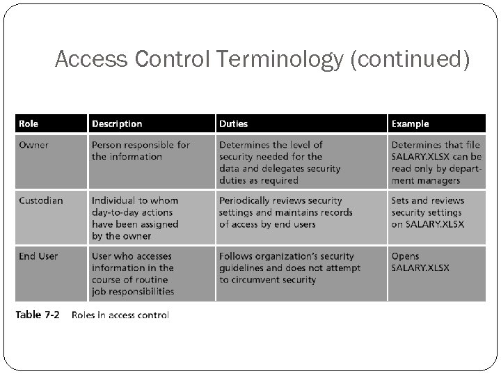 Access Control Terminology (continued) 