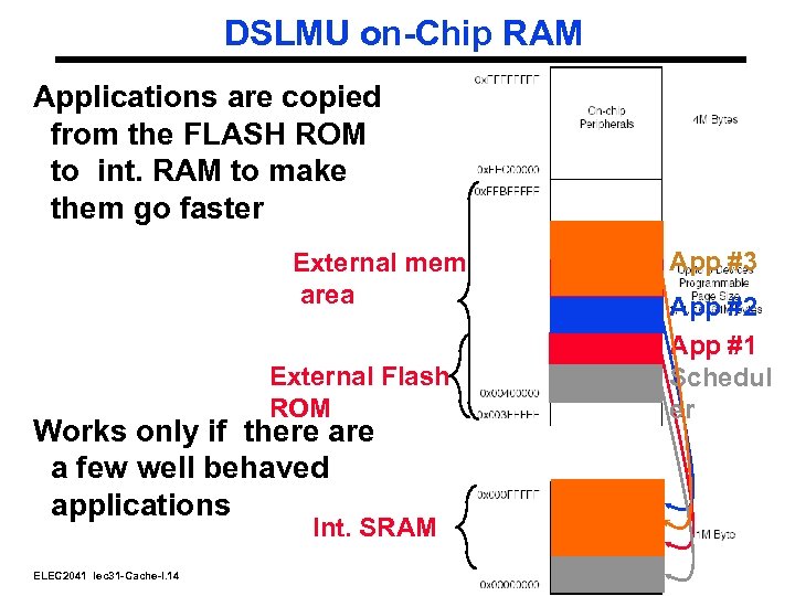 DSLMU on-Chip RAM Applications are copied from the FLASH ROM to int. RAM to