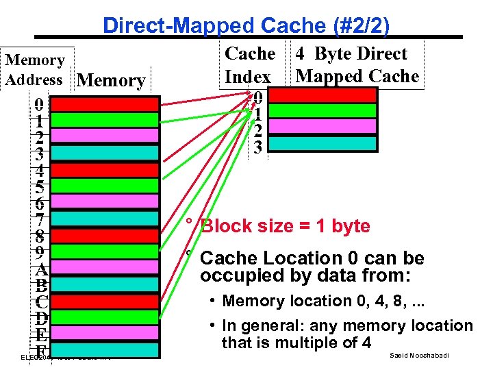 Direct-Mapped Cache (#2/2) Memory Address Memory 0 1 2 3 4 5 6 7