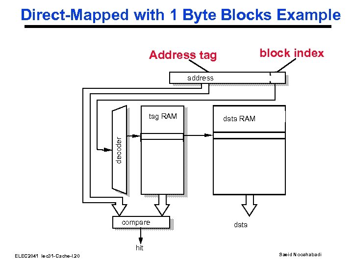 Direct-Mapped with 1 Byte Blocks Example block index Address tag address data RAM decoder