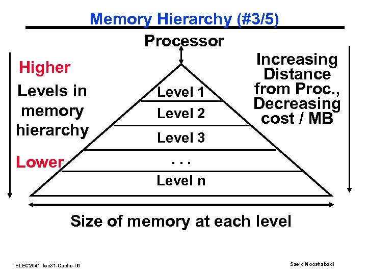 Memory Hierarchy (#3/5) Processor Increasing Higher Distance from Proc. , Levels in Level 1
