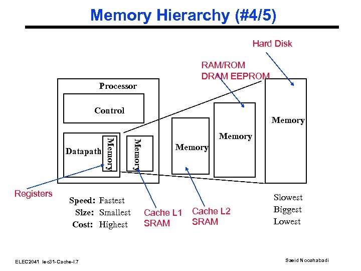Memory Hierarchy (#4/5) Hard Disk RAM/ROM DRAM EEPROM Processor Control Speed: Fastest Size: Smallest