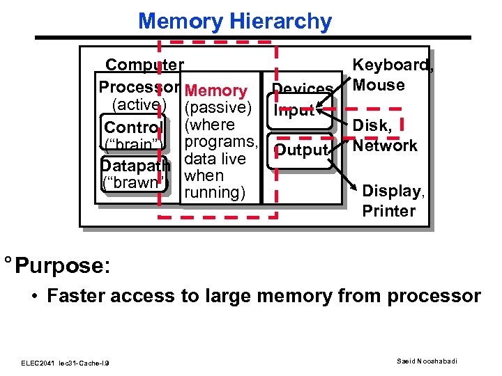 Memory Hierarchy Computer Processor Memory Devices (active) (passive) Input Control (where (“brain”) programs, Output