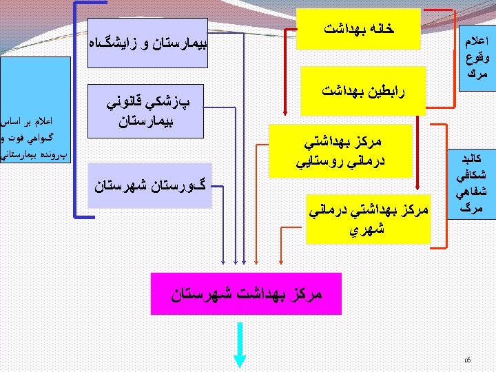  ﺍﻋﻼﻡ ﻭﻗﻮﻉ ﻣﺮﻙ ﻛﺎﻟﺒﺪ ﺷﻜﺎﻓﻲ ﺷﻔﺎﻫﻲ ﻣﺮگ ﺧﺎﻧﻪ ﺑﻬﺪﺍﺷﺖ ﺑﻴﻤﺎﺭﺳﺘﺎﻥ ﻭ ﺯﺍﻳﺸگﺎﻩ ﺭﺍﺑﻄﻴﻦ