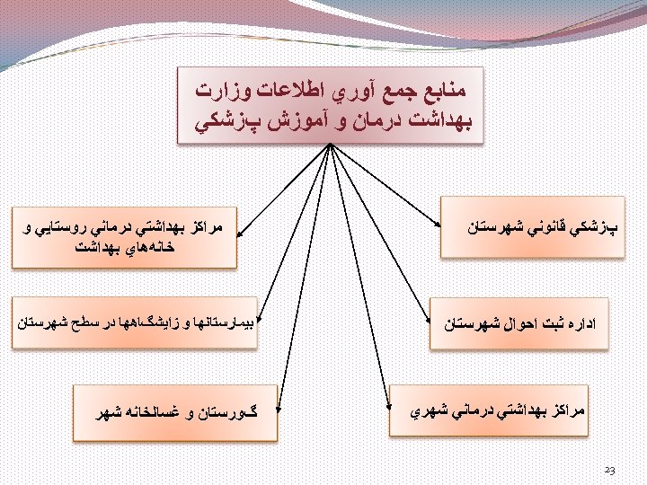  ﻣﻨﺎﺑﻊ ﺟﻤﻊ آﻮﺭﻱ ﺍﻃﻼﻋﺎﺕ ﻭﺯﺍﺭﺕ ﺑﻬﺪﺍﺷﺖ ﺩﺭﻣﺎﻥ ﻭ آﻤﻮﺯﺵ پﺰﺷﻜﻲ ﻗﺎﻧﻮﻧﻲ ﺷﻬﺮﺳﺘﺎﻥ ﺍﺩﺍﺭﻩ