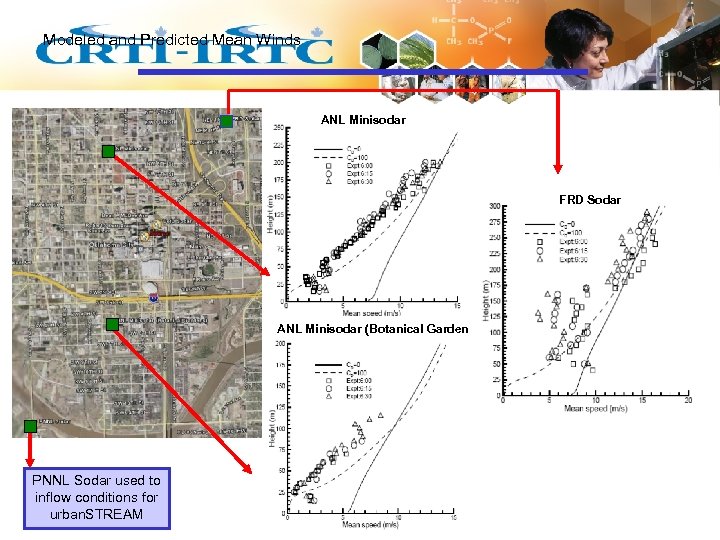 Modeled and Predicted Mean Winds ANL Minisodar FRD Sodar ANL Minisodar (Botanical Gardens) PNNL