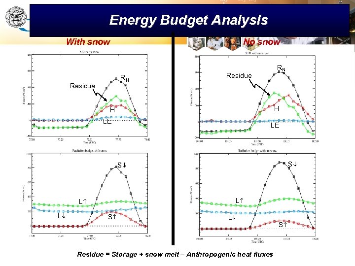 Energy Budget Analysis With snow No snow RN Residue H H LE LE S