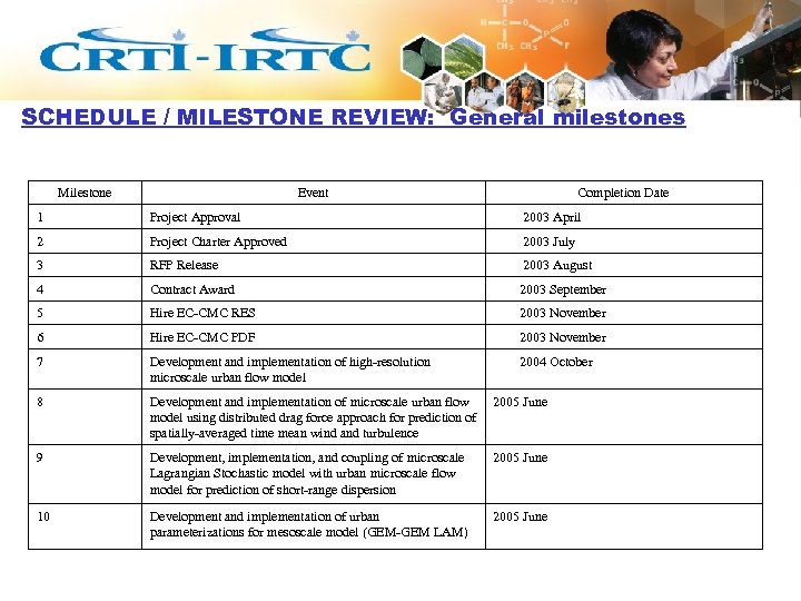 SCHEDULE / MILESTONE REVIEW: General milestones Milestone Event Completion Date 1 Project Approval 2003