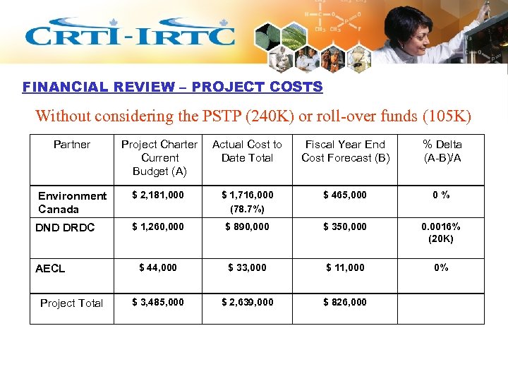 FINANCIAL REVIEW – PROJECT COSTS Without considering the PSTP (240 K) or roll-over funds