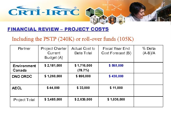 FINANCIAL REVIEW – PROJECT COSTS Including the PSTP (240 K) or roll-over funds (105