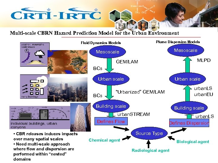 Multi-scale CBRN Hazard Prediction Model for the Urban Environment Plume Dispersion Models Fluid Dynamics