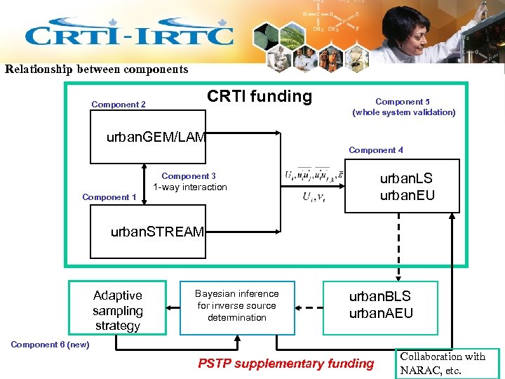 Relationship between components CRTI funding Component 2 Component 5 (whole system validation) urban. GEM/LAM