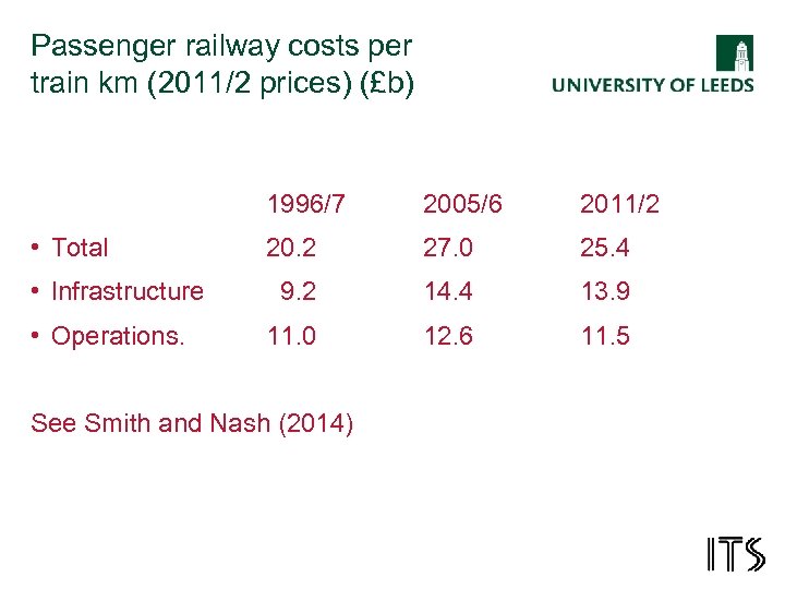 Passenger railway costs per train km (2011/2 prices) (£b) 1996/7 • Total • Infrastructure