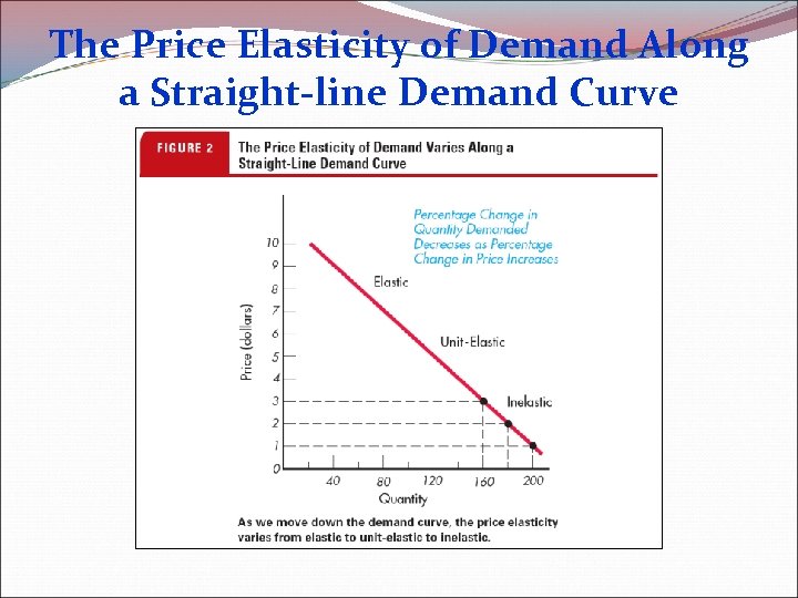 The Price Elasticity of Demand Along a Straight-line Demand Curve 