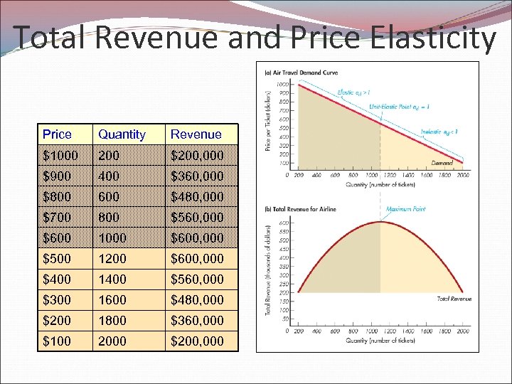 Total Revenue and Price Elasticity Price Quantity Revenue $1000 200 $200, 000 $900 400