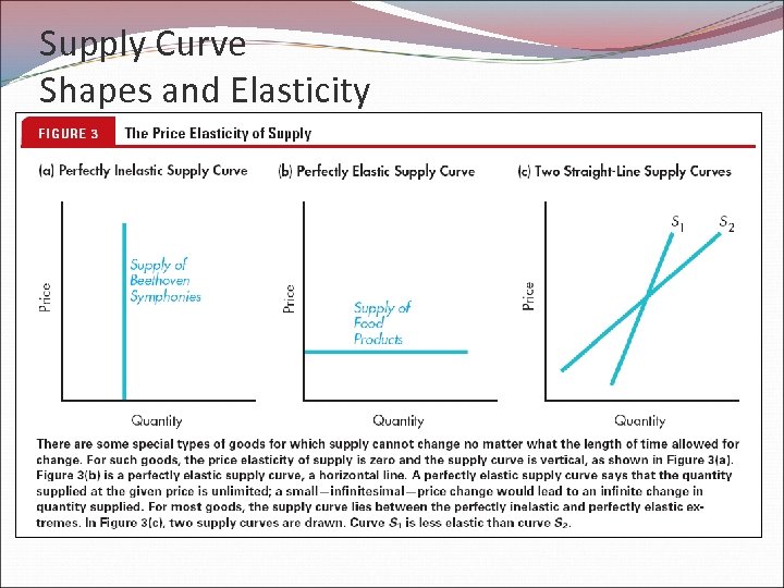 Supply Curve Shapes and Elasticity 