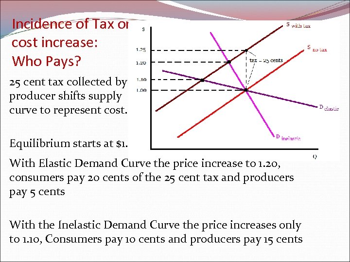Incidence of Tax or cost increase: Who Pays? 25 cent tax collected by producer