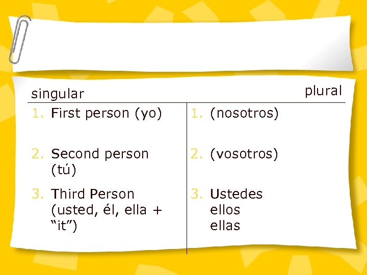 singular 1. First person (yo) plural 1. (nosotros) 2. Second person (tú) 2. (vosotros)