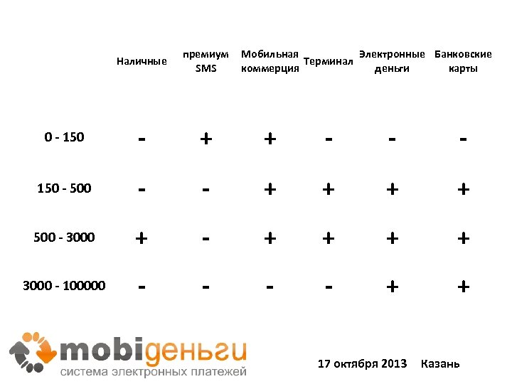 Наличные премиум SMS Мобильная Электронные Банковские Терминал коммерция деньги карты 0 - 150 -