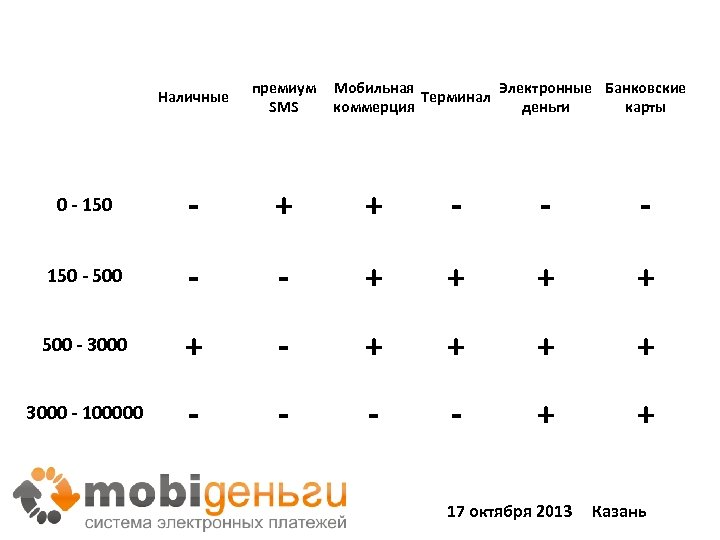 Наличные премиум SMS Мобильная Электронные Банковские Терминал коммерция деньги карты 0 - 150 -