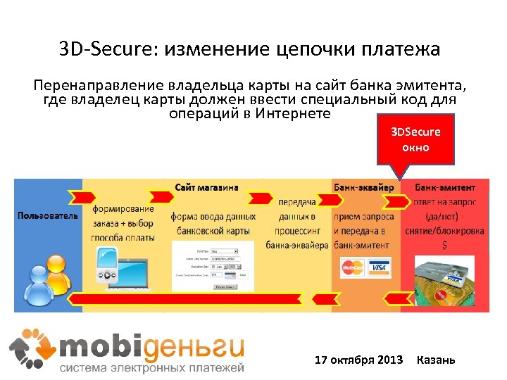 3 D-Secure: изменение цепочки платежа Перенаправление владельца карты на сайт банка эмитента, где владелец