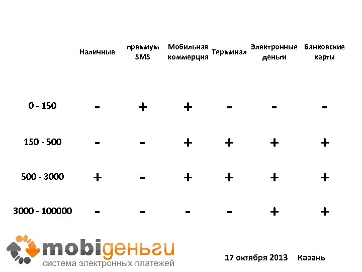 Наличные премиум SMS Мобильная Электронные Банковские Терминал коммерция деньги карты 0 - 150 -