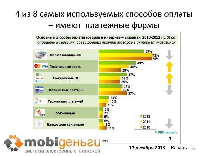 4 из 8 самых используемых способов оплаты – имеют платежные формы 17 октября 2013