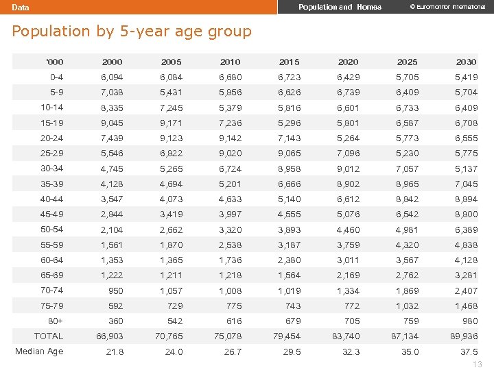 Data Population and Homes © Euromonitor International Population by 5 -year age group ‘