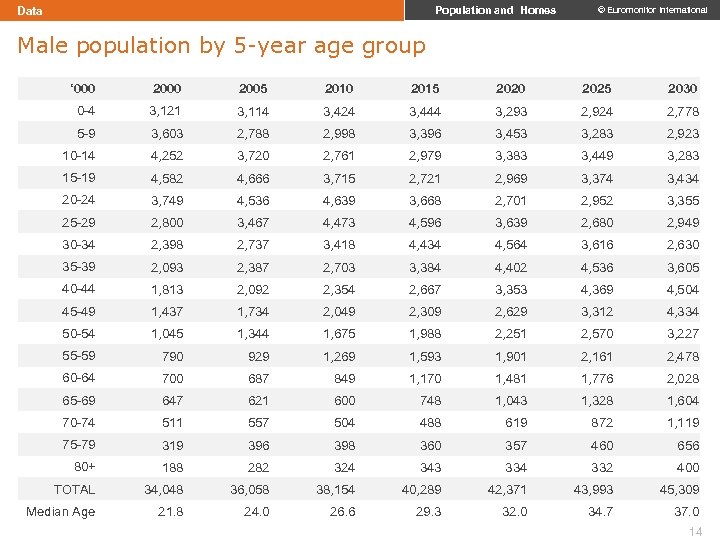 Data Population and Homes © Euromonitor International Male population by 5 -year age group