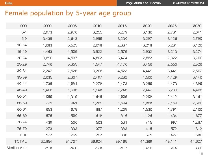 Data Population and Homes © Euromonitor International Female population by 5 -year age group