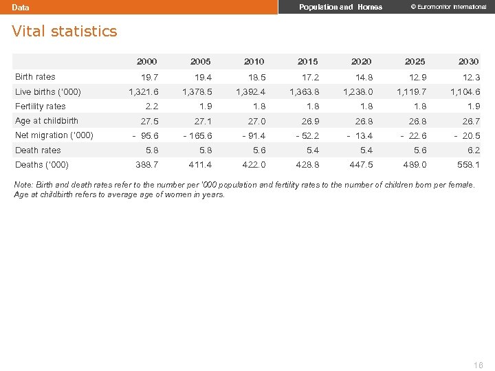 Data Population and Homes © Euromonitor International Vital statistics 2000 Birth rates Live births