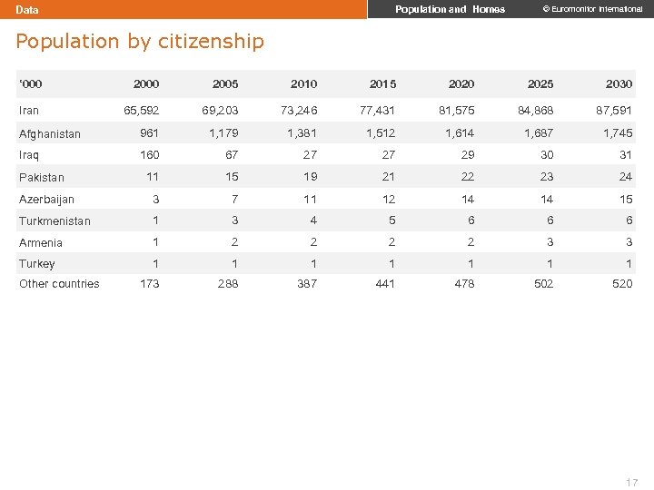 Data Population and Homes © Euromonitor International Population by citizenship ‘ 000 2005 2010