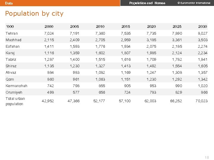 Data Population and Homes © Euromonitor International Population by city ‘ 000 2005 2010