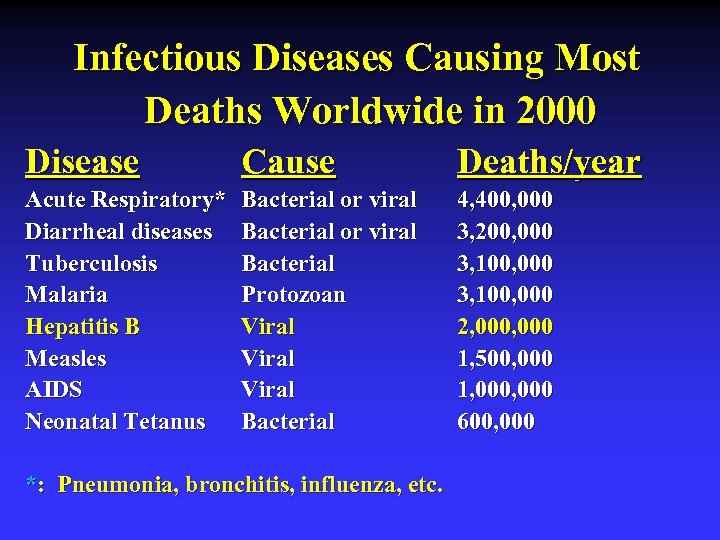 Infectious Diseases Causing Most Deaths Worldwide in 2000 Disease Cause Deaths/year Acute Respiratory* Diarrheal