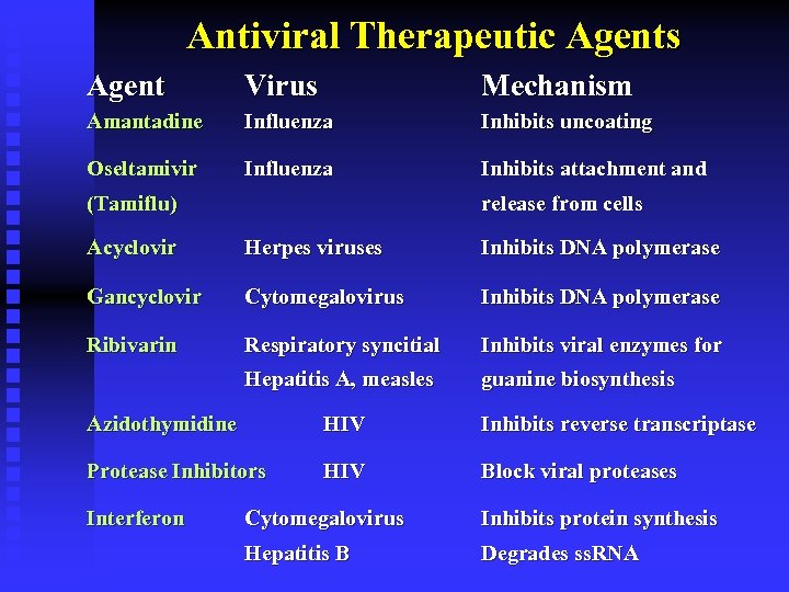Antiviral Therapeutic Agents Agent Virus Mechanism Amantadine Influenza Inhibits uncoating Oseltamivir Influenza Inhibits attachment