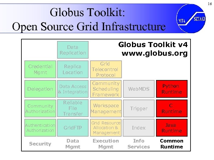Globus Toolkit: Open Source Grid Infrastructure Data Replication Globus Toolkit v 4 www. globus.