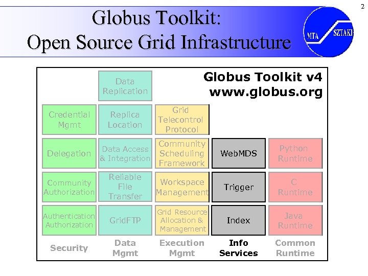 Globus Toolkit: Open Source Grid Infrastructure Data Replication Globus Toolkit v 4 www. globus.