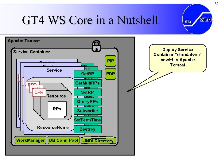 31 GT 4 WS Core in a Nutshell Apache Tomcat Service Container Service PIP