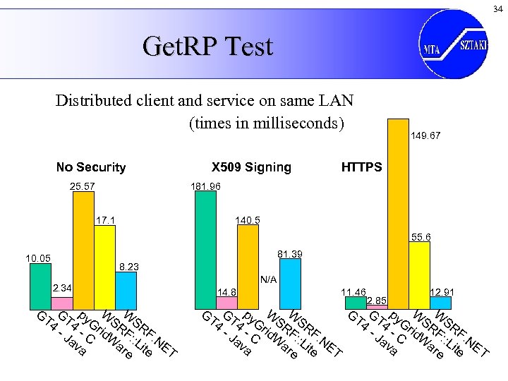 34 Get. RP Test Distributed client and service on same LAN (times in milliseconds)