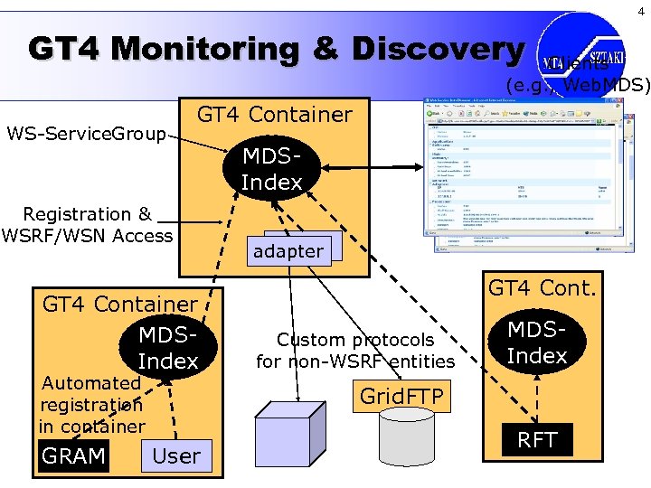 4 GT 4 Monitoring & Discovery Clients (e. g. , Web. MDS) WS-Service. Group