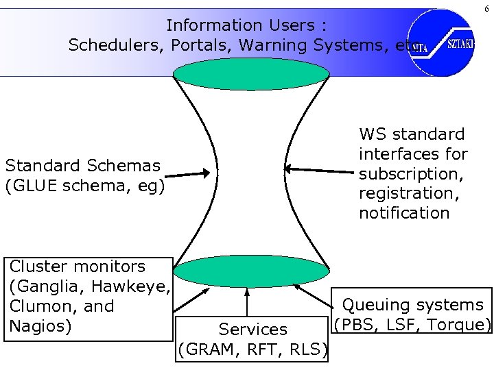 6 Information Users : Schedulers, Portals, Warning Systems, etc. WS standard interfaces for subscription,