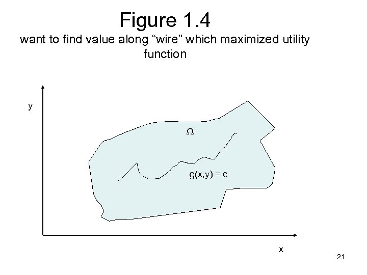 Figure 1. 4 want to find value along “wire” which maximized utility function y