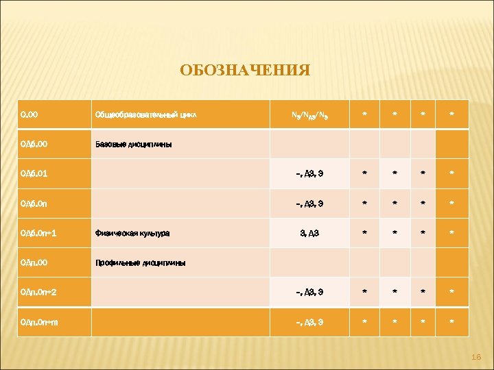 ОБОЗНАЧЕНИЯ О. 00 Общеобразовательный цикл NЗ/NДЗ/NЭ * * ОДб. 00 Базовые дисциплины ОДб. 01