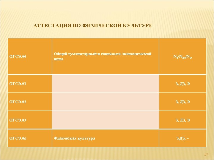 АТТЕСТАЦИЯ ПО ФИЗИЧЕСКОЙ КУЛЬТУРЕ ОГСЭ. 00 Общий гуманитарный и социально-экономический цикл ОГСЭ. 01 З,