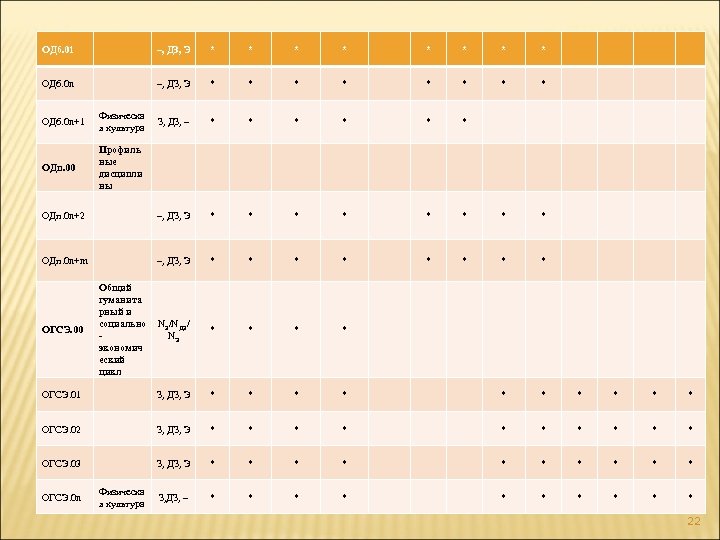 ОДб. 01 –, ДЗ, Э * * * * ОДб. 0 n –, ДЗ,