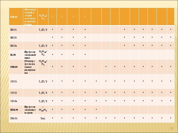 ЕН. 00 Математи ческий и общий естествен нонаучны й цикл * * З, ДЗ,