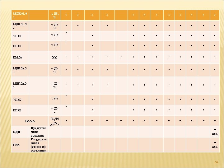 МДК. 01. 0 1 –, ДЗ, Э * * * МДК. 01. 0 2